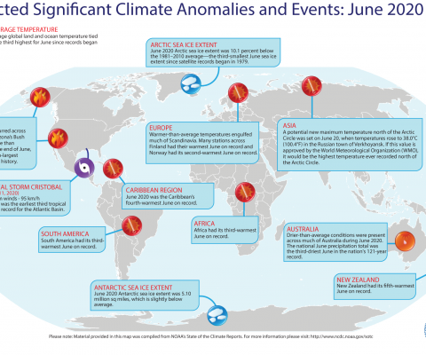 NOAA – June 2020 tied as Earth’s 3rd hottest on record